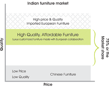 Indian furniture market segmentation by price and quality